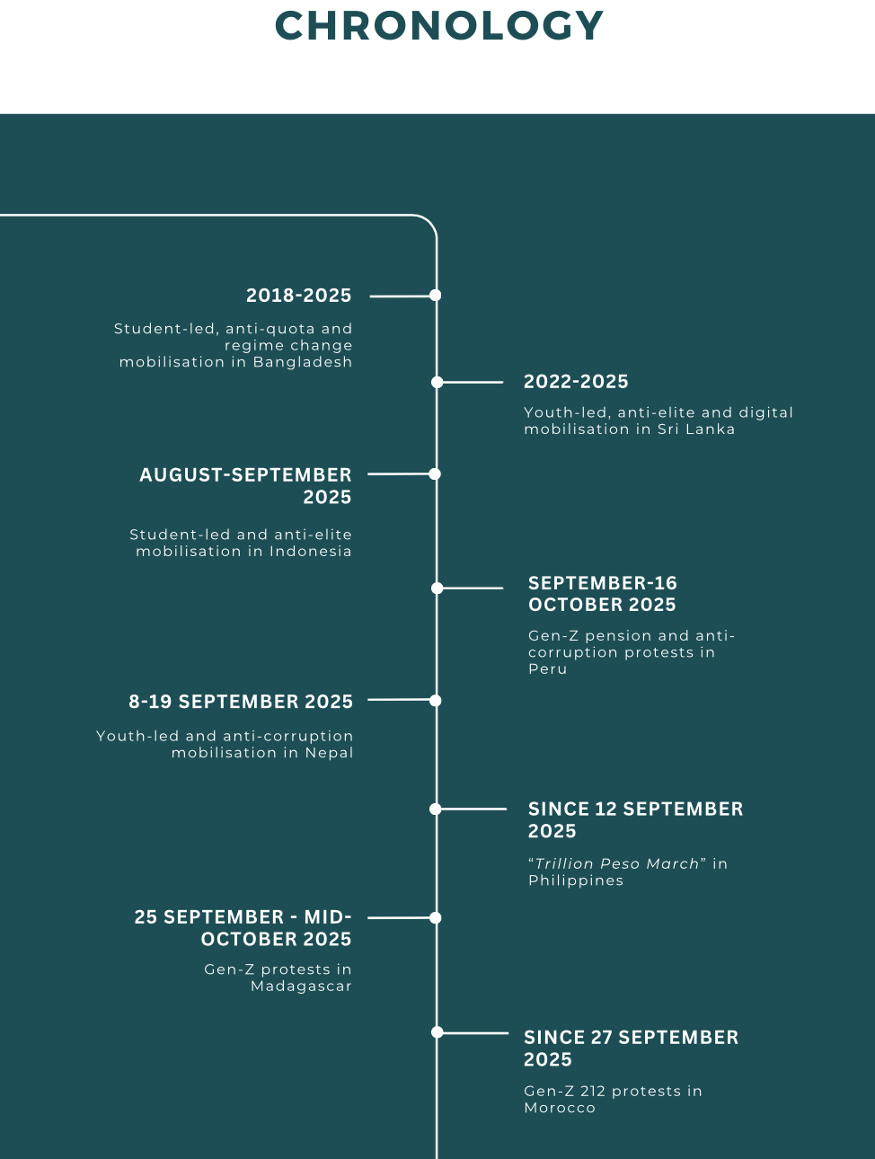Chronology